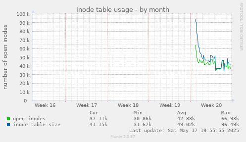 Inode table usage