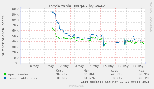 Inode table usage