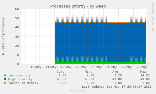 Processes priority