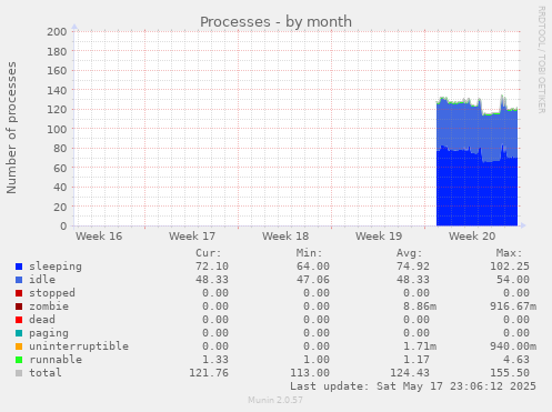 Processes
