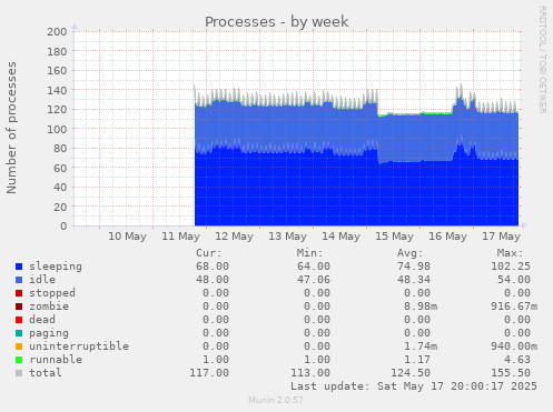 Processes