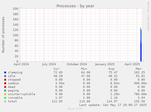 Processes