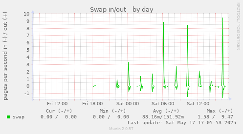 Swap in/out