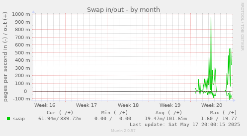 Swap in/out