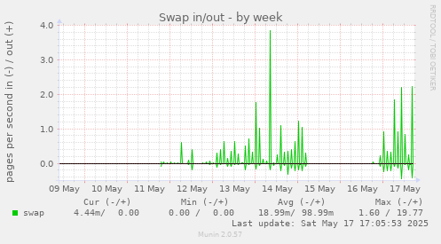Swap in/out