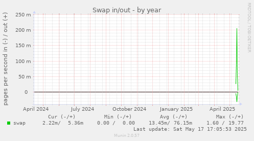 Swap in/out