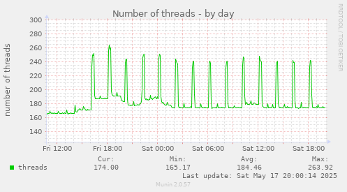 Number of threads