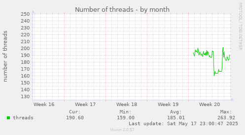 Number of threads