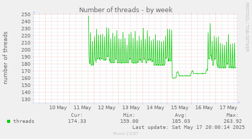 Number of threads