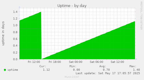 Uptime