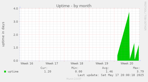 Uptime