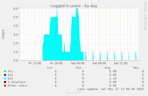 Logged in users