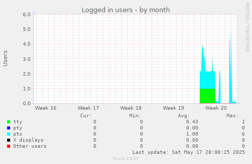 Logged in users