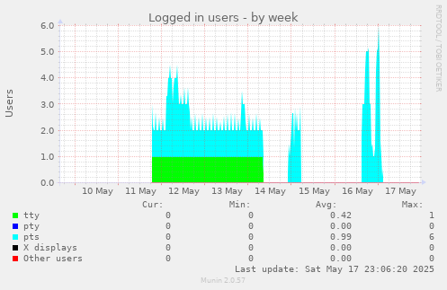 Logged in users