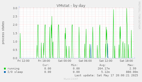 VMstat