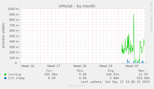 VMstat
