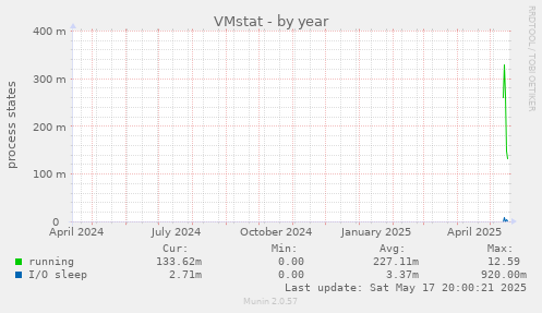 VMstat