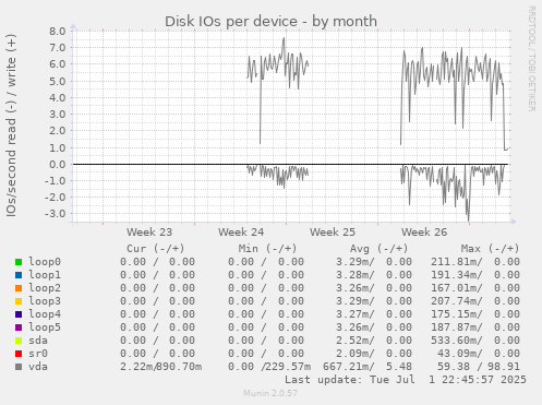 Disk IOs per device