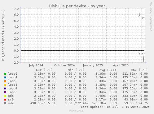 Disk IOs per device