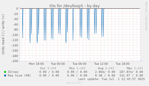 IOs for /dev/loop5