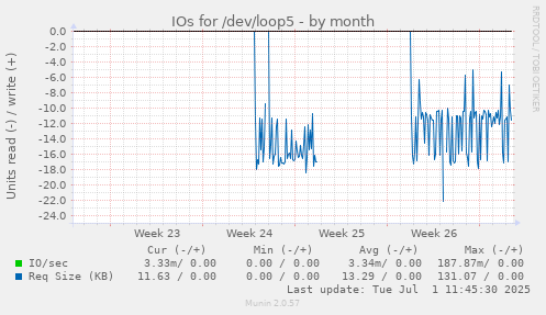 IOs for /dev/loop5