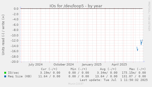 IOs for /dev/loop5
