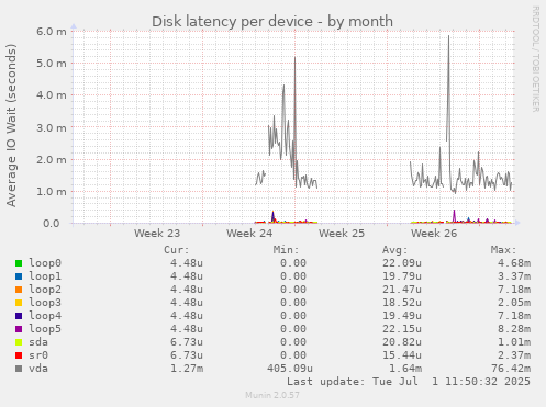 Disk latency per device