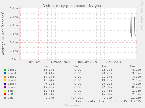 Disk latency per device