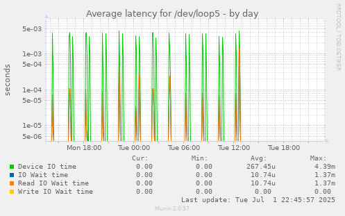 Average latency for /dev/loop5