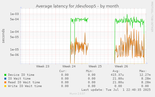 Average latency for /dev/loop5