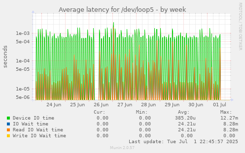 Average latency for /dev/loop5