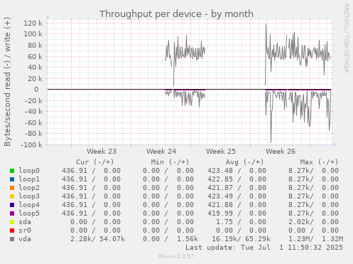 Throughput per device