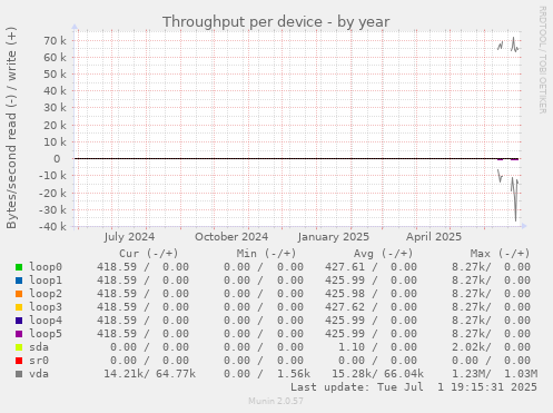 Throughput per device