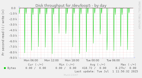 Disk throughput for /dev/loop5
