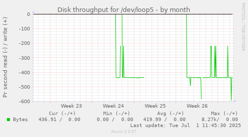 Disk throughput for /dev/loop5