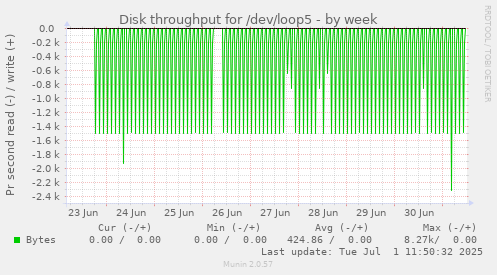 Disk throughput for /dev/loop5