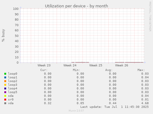 Utilization per device