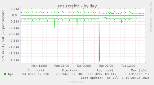 ens3 traffic