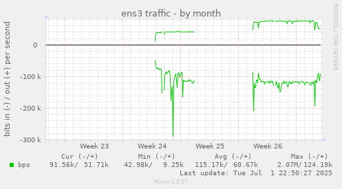 ens3 traffic