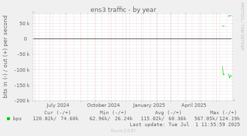 ens3 traffic