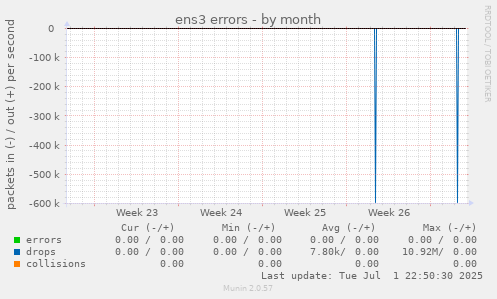 ens3 errors