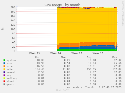 CPU usage