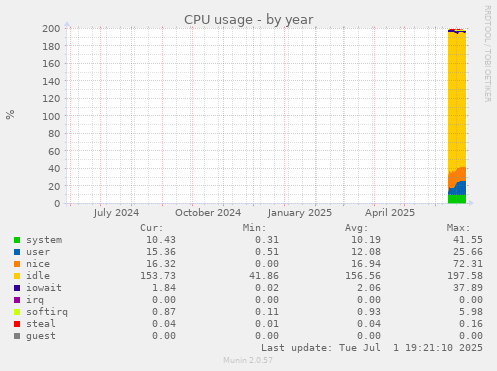 CPU usage