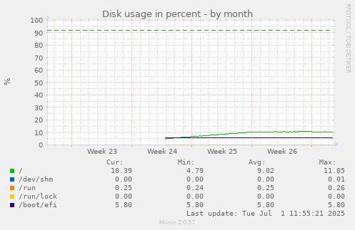 Disk usage in percent
