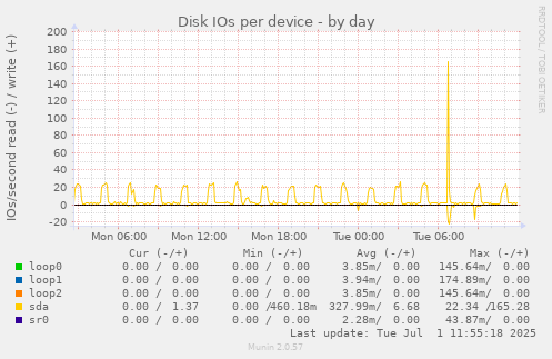 Disk IOs per device