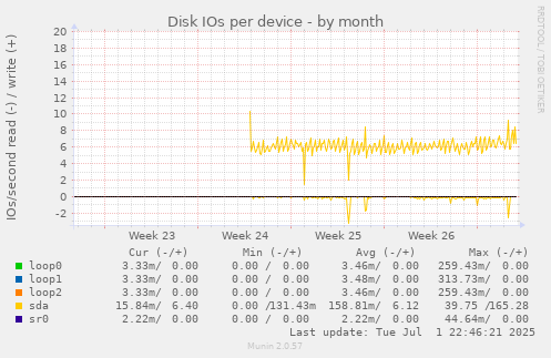 Disk IOs per device