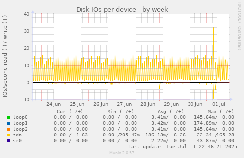 Disk IOs per device