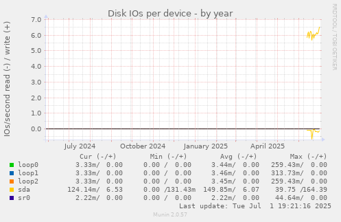 Disk IOs per device