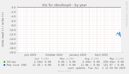 IOs for /dev/loop0