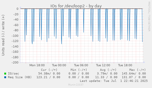 IOs for /dev/loop2